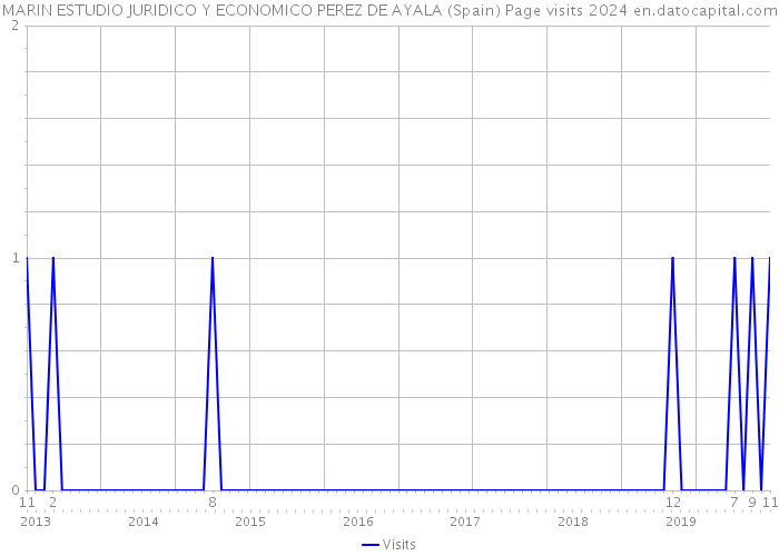 MARIN ESTUDIO JURIDICO Y ECONOMICO PEREZ DE AYALA (Spain) Page visits 2024 