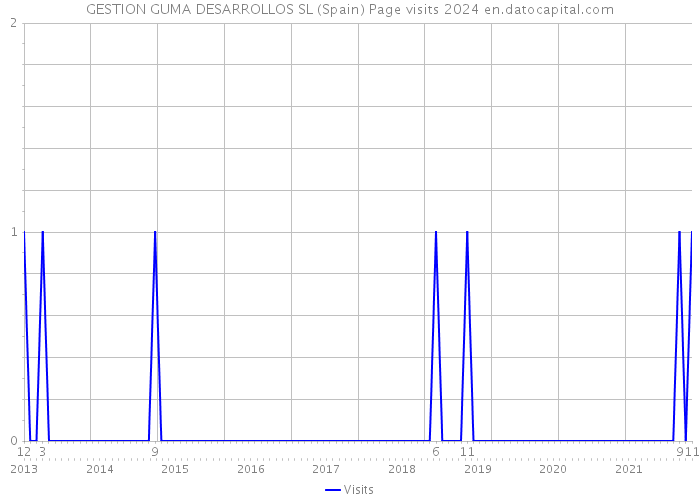 GESTION GUMA DESARROLLOS SL (Spain) Page visits 2024 