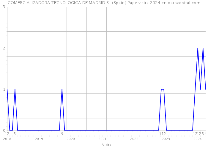 COMERCIALIZADORA TECNOLOGICA DE MADRID SL (Spain) Page visits 2024 