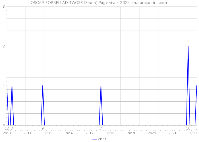 OSCAR FORRELLAD TWOSE (Spain) Page visits 2024 
