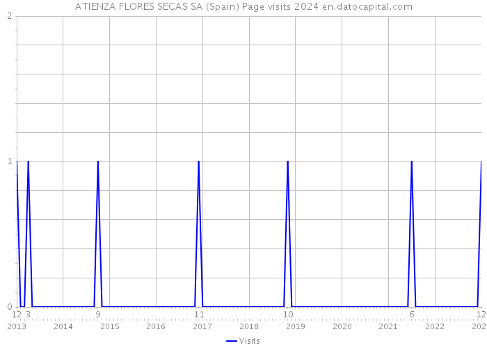 ATIENZA FLORES SECAS SA (Spain) Page visits 2024 