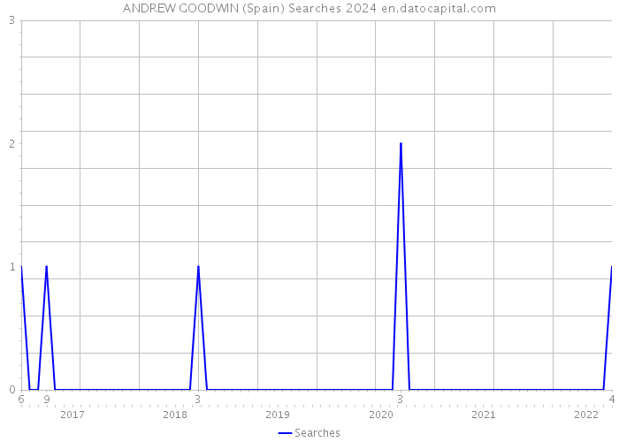 ANDREW GOODWIN (Spain) Searches 2024 
