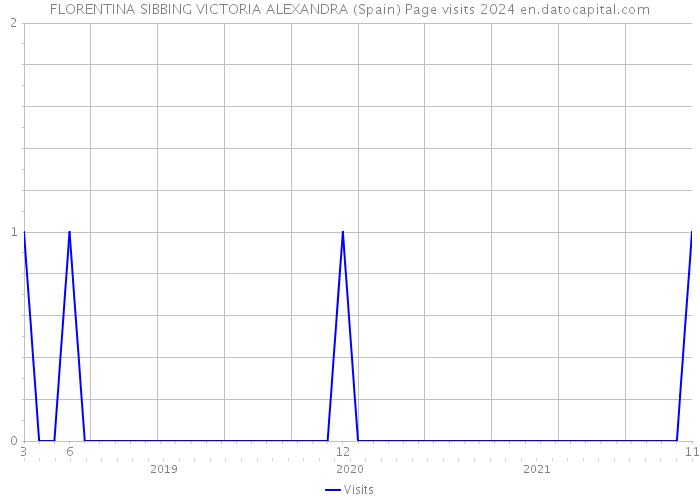 FLORENTINA SIBBING VICTORIA ALEXANDRA (Spain) Page visits 2024 
