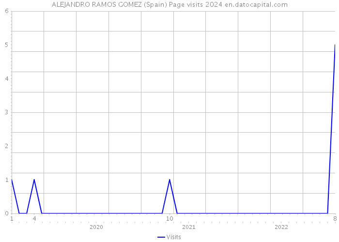 ALEJANDRO RAMOS GOMEZ (Spain) Page visits 2024 