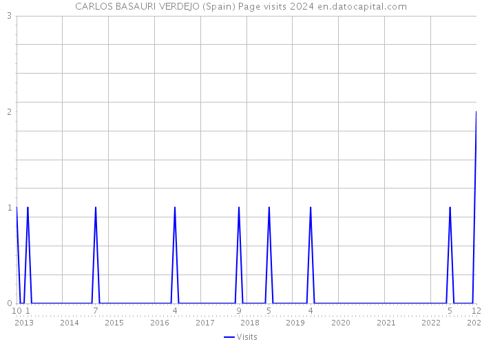 CARLOS BASAURI VERDEJO (Spain) Page visits 2024 