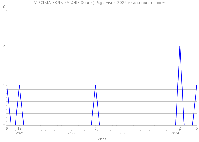 VIRGINIA ESPIN SAROBE (Spain) Page visits 2024 