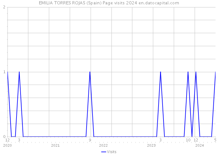 EMILIA TORRES ROJAS (Spain) Page visits 2024 