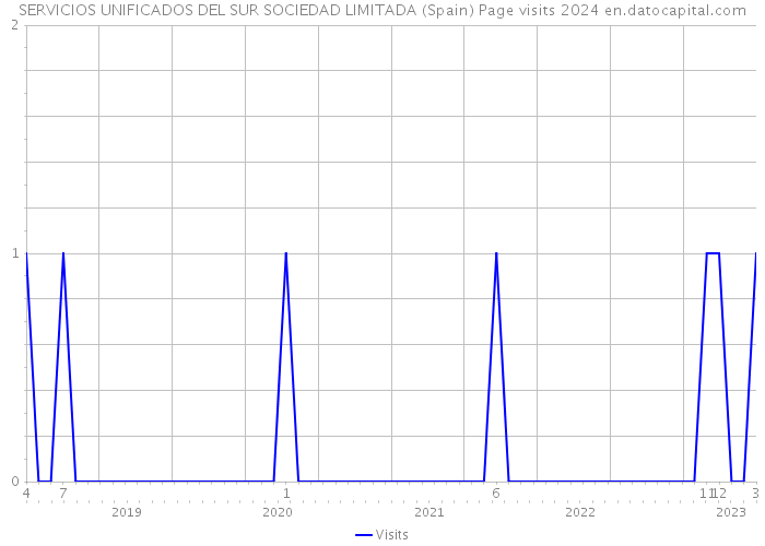 SERVICIOS UNIFICADOS DEL SUR SOCIEDAD LIMITADA (Spain) Page visits 2024 