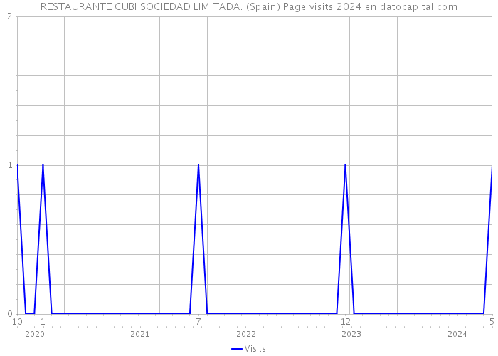 RESTAURANTE CUBI SOCIEDAD LIMITADA. (Spain) Page visits 2024 