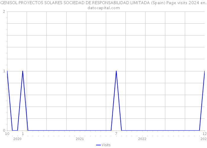 GENISOL PROYECTOS SOLARES SOCIEDAD DE RESPONSABILIDAD LIMITADA (Spain) Page visits 2024 