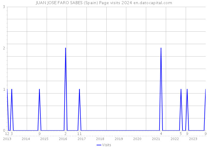 JUAN JOSE FARO SABES (Spain) Page visits 2024 