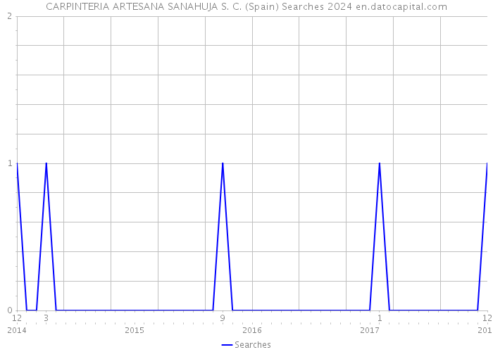 CARPINTERIA ARTESANA SANAHUJA S. C. (Spain) Searches 2024 