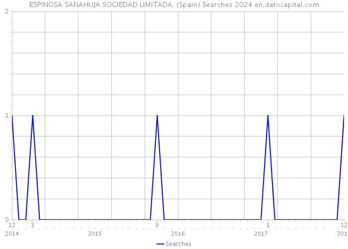 ESPINOSA SANAHUJA SOCIEDAD LIMITADA. (Spain) Searches 2024 
