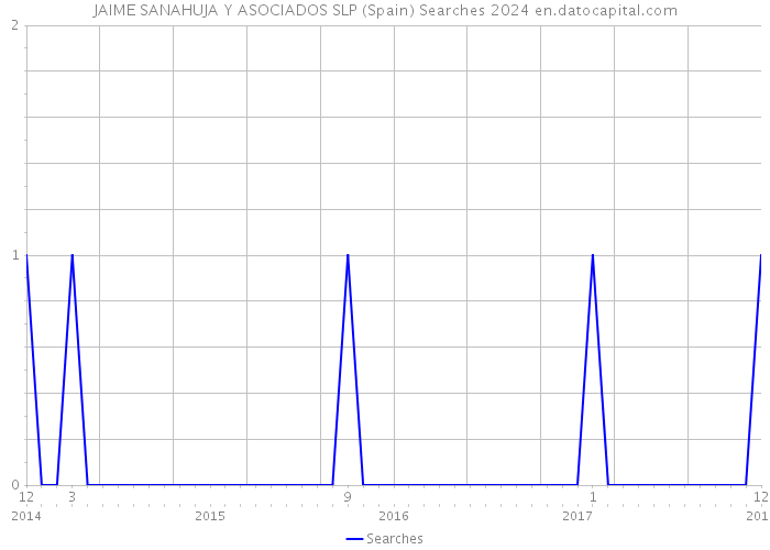 JAIME SANAHUJA Y ASOCIADOS SLP (Spain) Searches 2024 