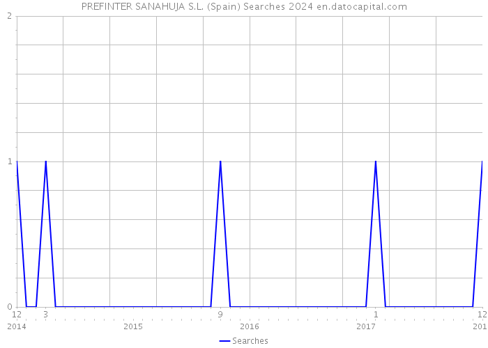 PREFINTER SANAHUJA S.L. (Spain) Searches 2024 