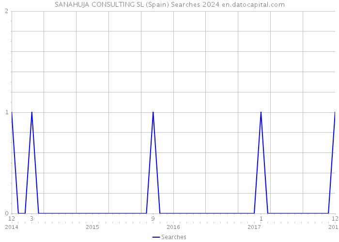 SANAHUJA CONSULTING SL (Spain) Searches 2024 