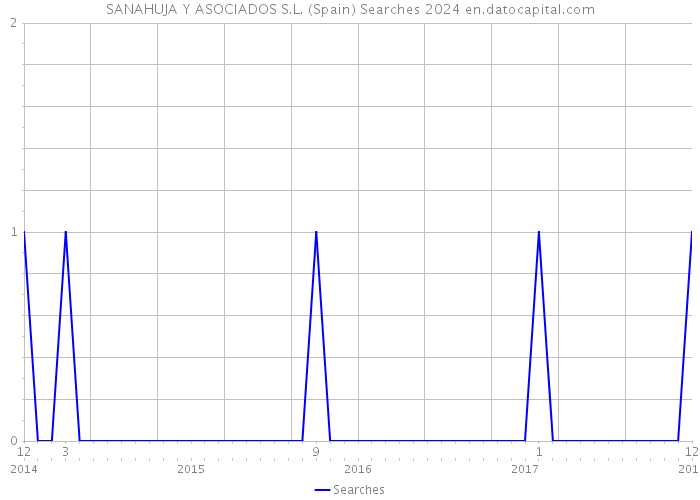 SANAHUJA Y ASOCIADOS S.L. (Spain) Searches 2024 