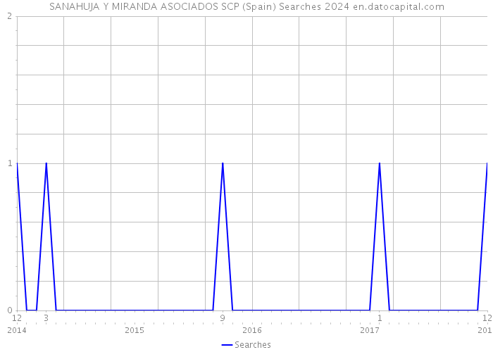 SANAHUJA Y MIRANDA ASOCIADOS SCP (Spain) Searches 2024 