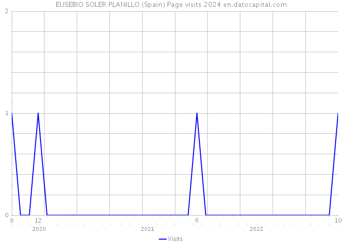 EUSEBIO SOLER PLANILLO (Spain) Page visits 2024 