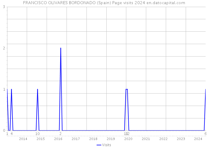 FRANCISCO OLIVARES BORDONADO (Spain) Page visits 2024 