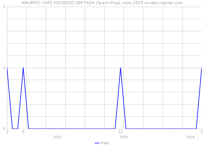 AMURRIO CARS SOCIEDAD LIMITADA (Spain) Page visits 2024 