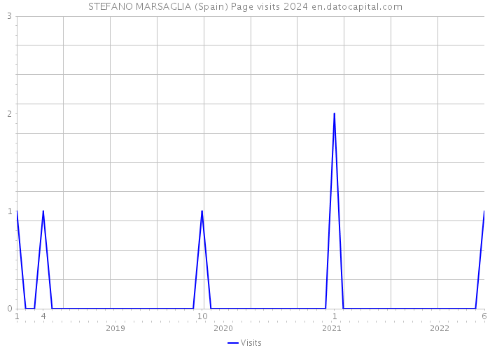 STEFANO MARSAGLIA (Spain) Page visits 2024 