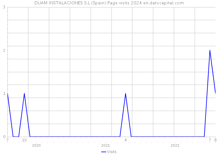 DUAM INSTALACIONES S.L (Spain) Page visits 2024 