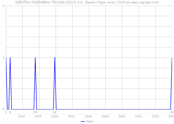 IDENTRA INGENIERIA TECNOLOGICA S.A. (Spain) Page visits 2024 