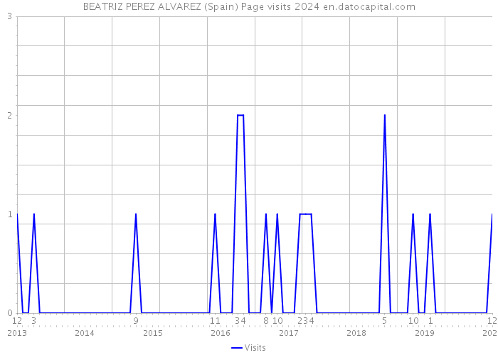 BEATRIZ PEREZ ALVAREZ (Spain) Page visits 2024 