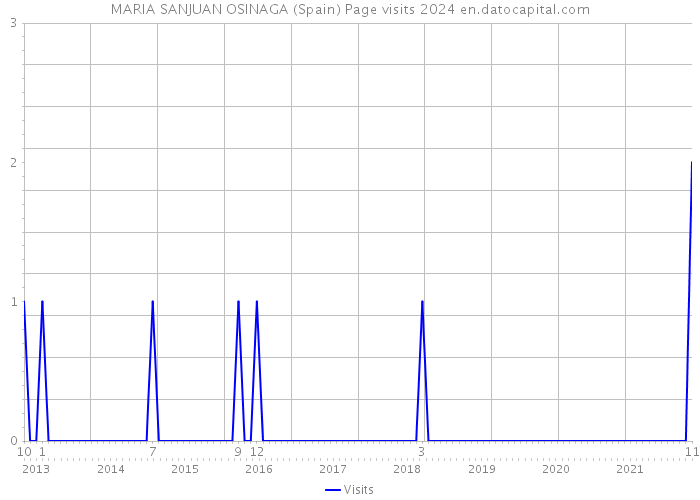 MARIA SANJUAN OSINAGA (Spain) Page visits 2024 