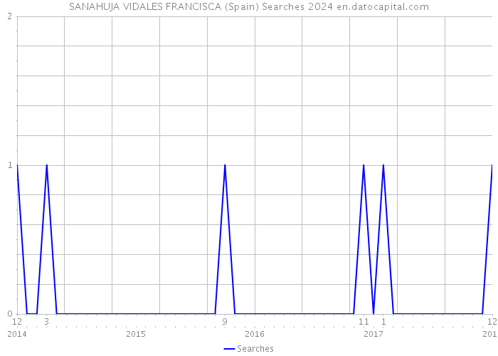 SANAHUJA VIDALES FRANCISCA (Spain) Searches 2024 