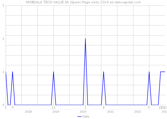 MOBDALA TECH VALUE SA (Spain) Page visits 2024 