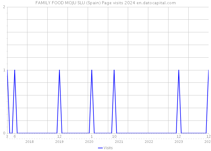 FAMILY FOOD MOJU SLU (Spain) Page visits 2024 