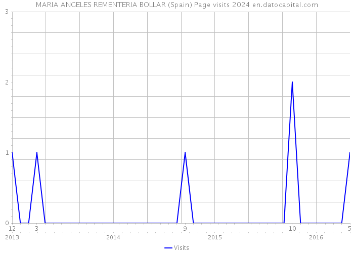 MARIA ANGELES REMENTERIA BOLLAR (Spain) Page visits 2024 