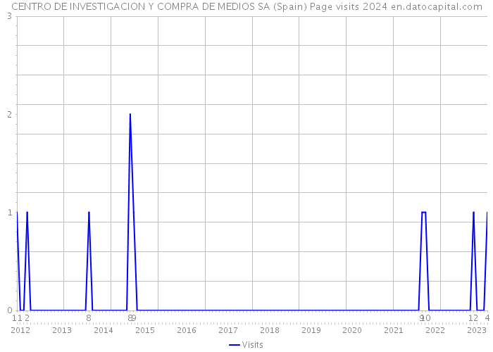 CENTRO DE INVESTIGACION Y COMPRA DE MEDIOS SA (Spain) Page visits 2024 