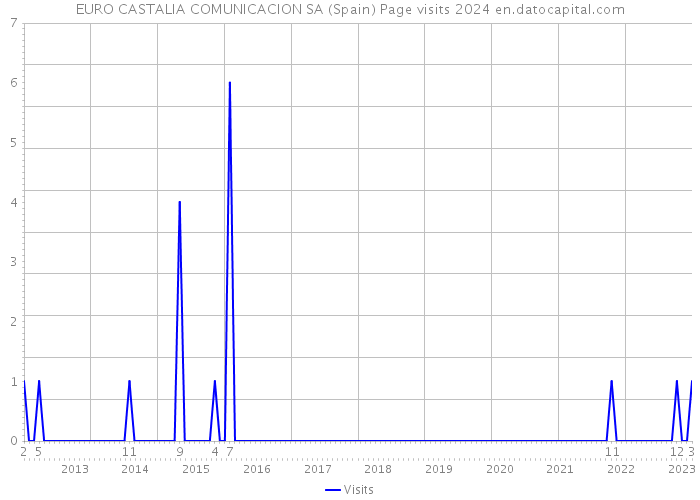 EURO CASTALIA COMUNICACION SA (Spain) Page visits 2024 