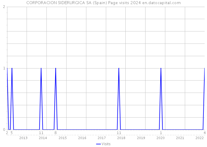 CORPORACION SIDERURGICA SA (Spain) Page visits 2024 