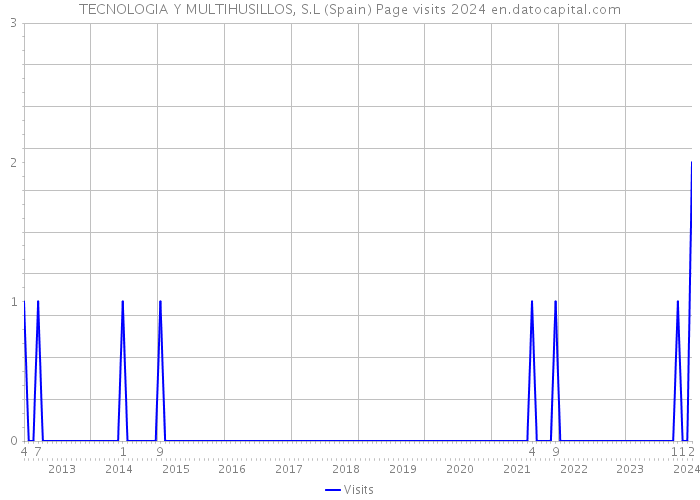 TECNOLOGIA Y MULTIHUSILLOS, S.L (Spain) Page visits 2024 