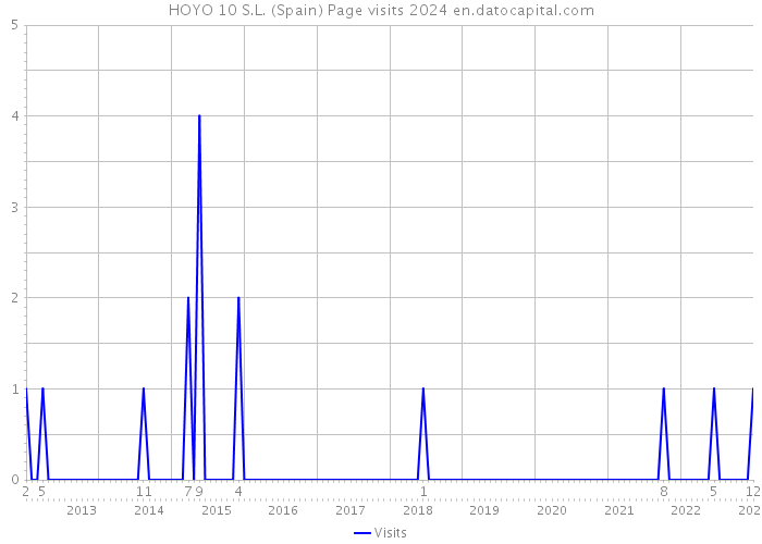 HOYO 10 S.L. (Spain) Page visits 2024 