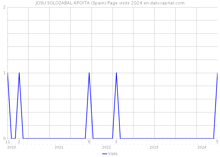 JOSU SOLOZABAL APOITA (Spain) Page visits 2024 