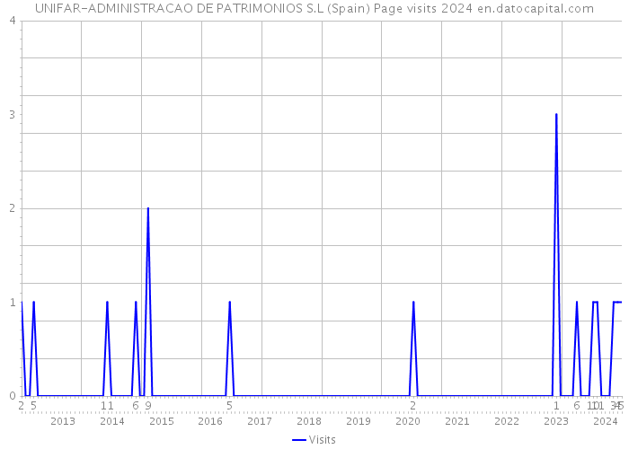 UNIFAR-ADMINISTRACAO DE PATRIMONIOS S.L (Spain) Page visits 2024 