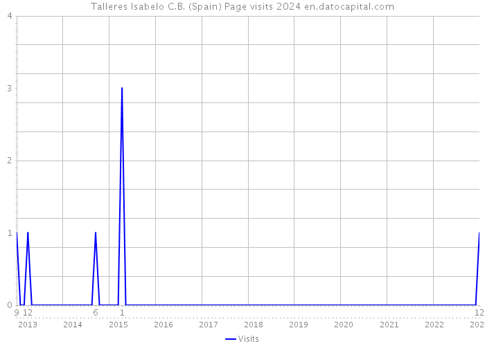 Talleres Isabelo C.B. (Spain) Page visits 2024 