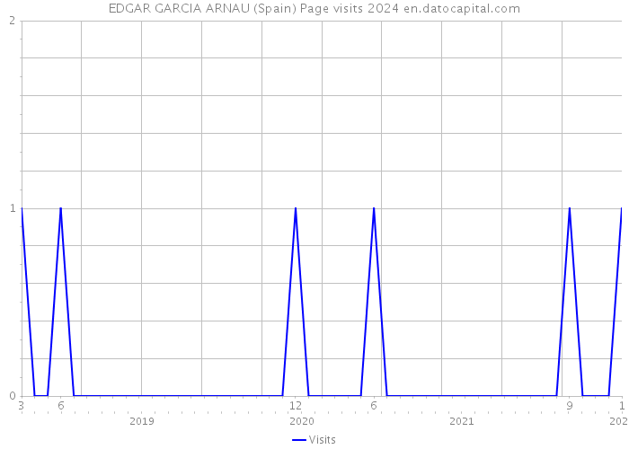 EDGAR GARCIA ARNAU (Spain) Page visits 2024 