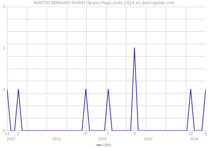 MARTIN SERRANO MARIN (Spain) Page visits 2024 