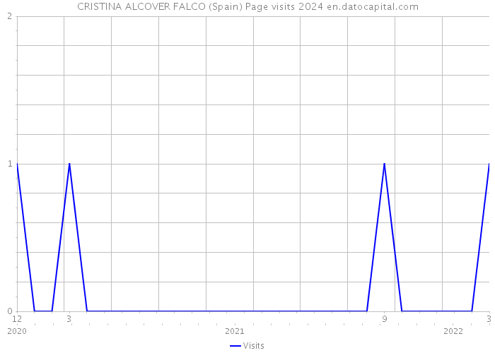 CRISTINA ALCOVER FALCO (Spain) Page visits 2024 