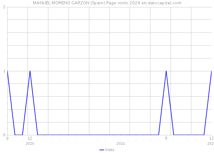 MANUEL MORENO GARZON (Spain) Page visits 2024 