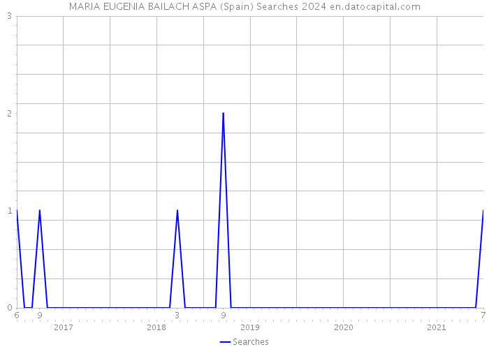 MARIA EUGENIA BAILACH ASPA (Spain) Searches 2024 