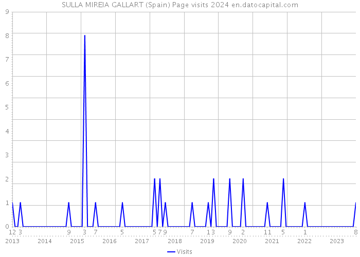SULLA MIREIA GALLART (Spain) Page visits 2024 