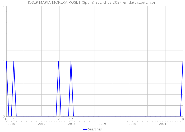 JOSEP MARIA MORERA ROSET (Spain) Searches 2024 