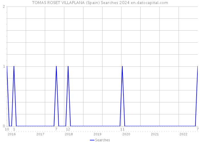 TOMAS ROSET VILLAPLANA (Spain) Searches 2024 